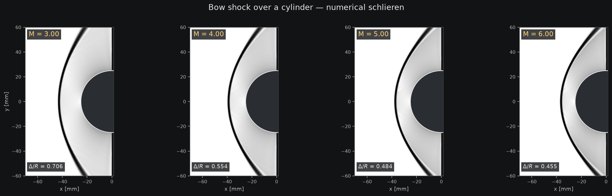 Numerical schlieren of the bow shock over a cylinder at Mach 3, 4, 5 and 6, showing the shock standoff distance shrinking as Mach number increases
