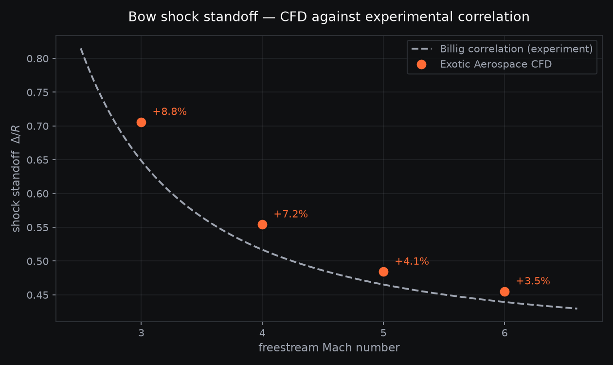Chart of shock standoff distance against freestream Mach number, showing four CFD points sitting on Billig's experimental correlation curve within 3.5 to 8.8 percent